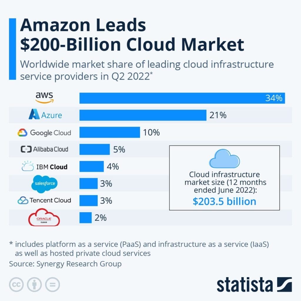 Amazon Cloud Share