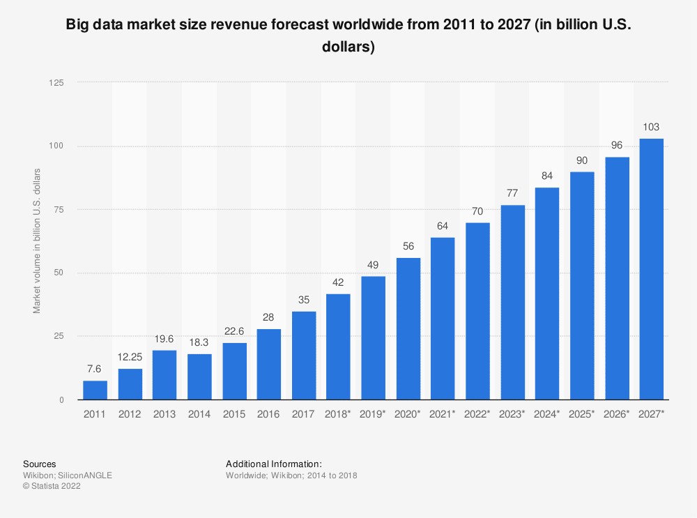 Big Data Market