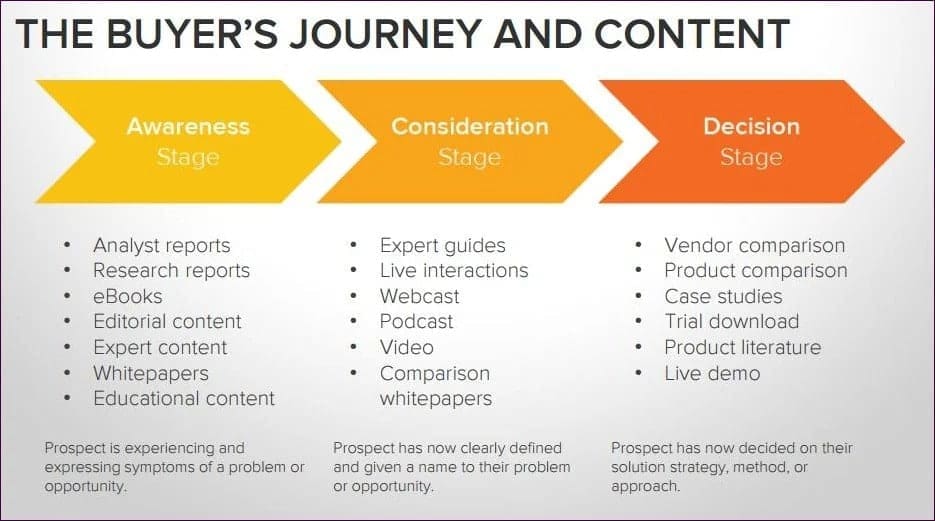 Hubspot Buyers Journey