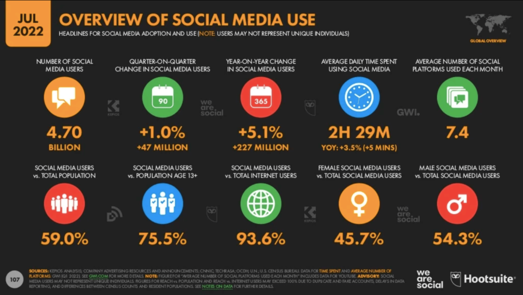 Global Social Media Users
