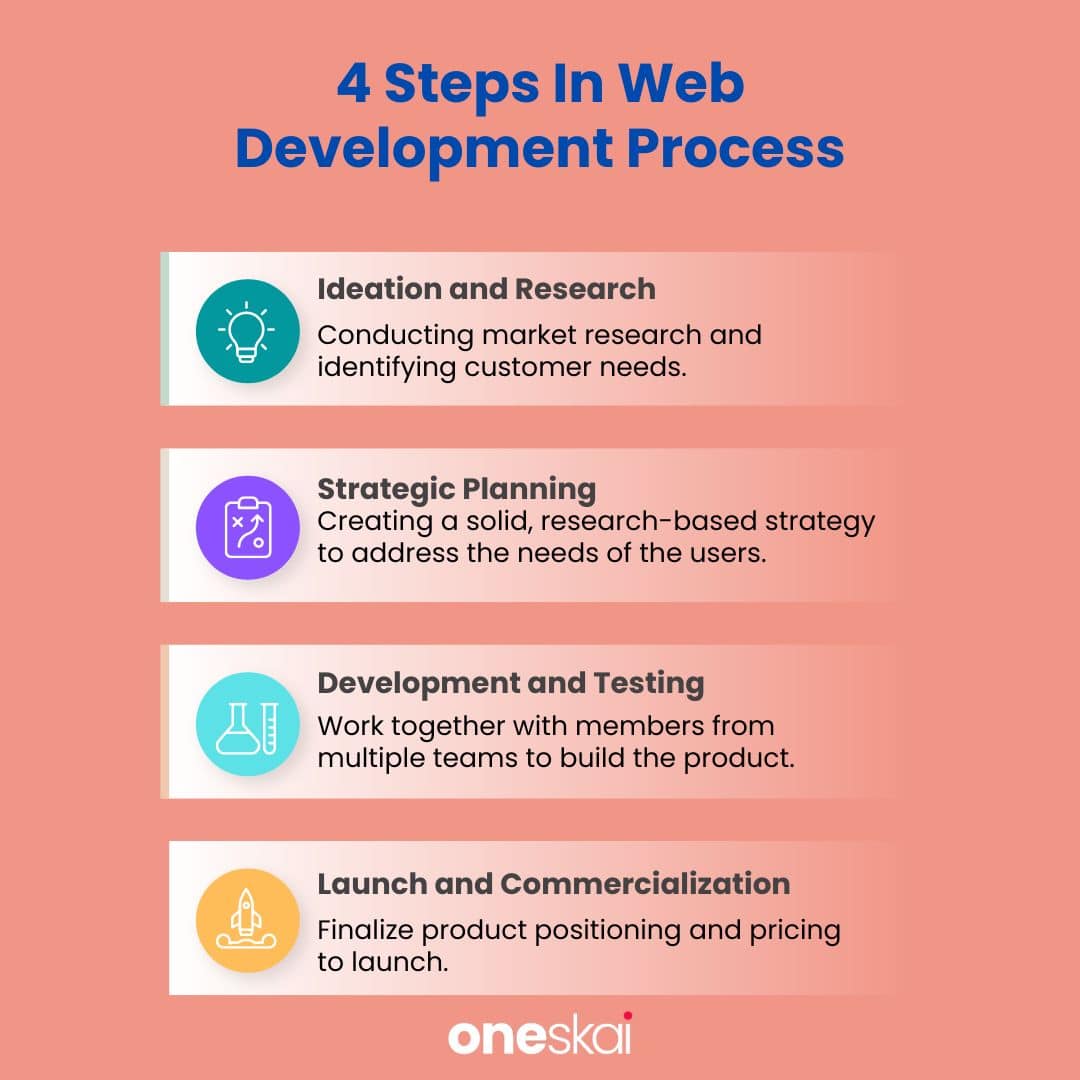 Web Development Process