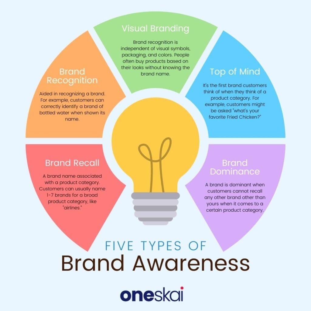 Types Of Brand Awareness